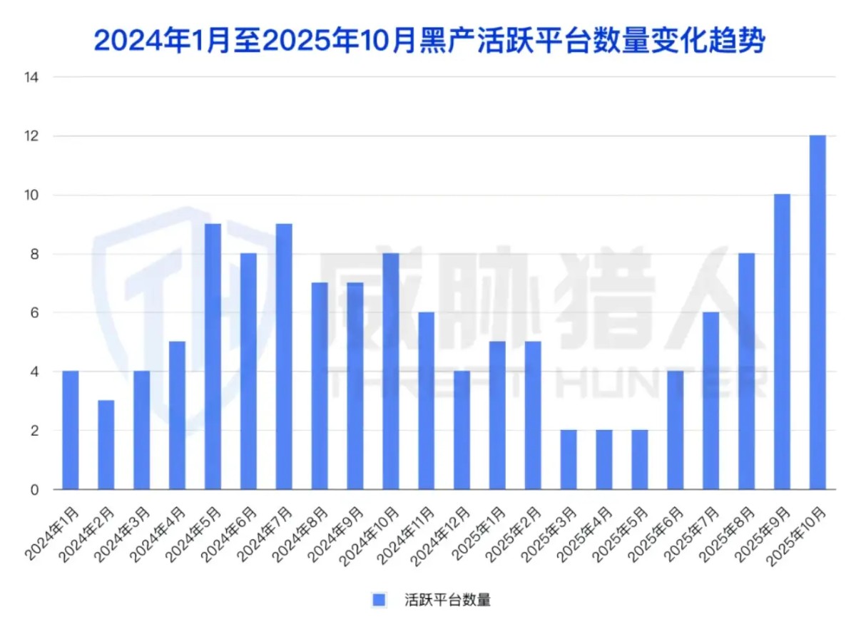 2025年短信劫持趋势报告:“偷用”真人手机号收取验证码成为黑产攻击主流